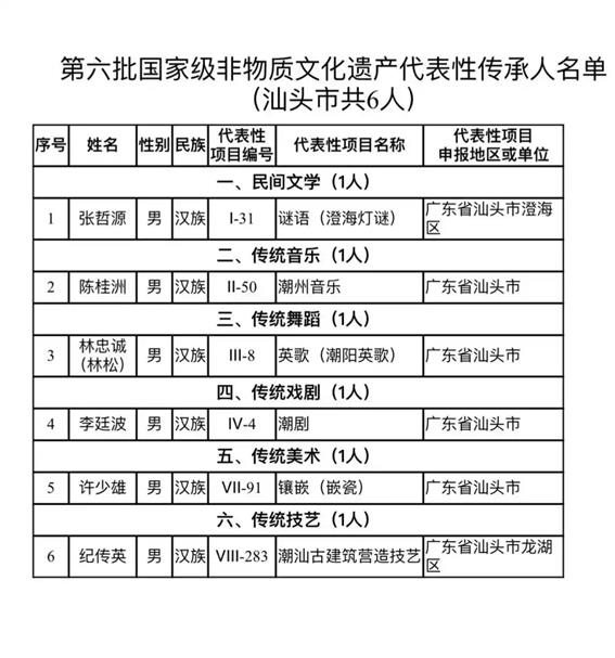 汕頭國(guó)家級(jí)非遺代表性傳承人新增6人